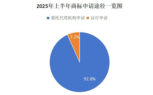 临潭用商标局数据说明商标代理机构存在的重要性,九成以上的商标申请是通过代理机构代为办理。